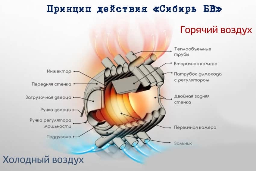Схема работы воздухогрейной печи Сибирь БВ